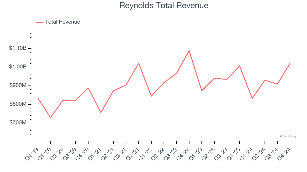 Reynolds Total Revenue