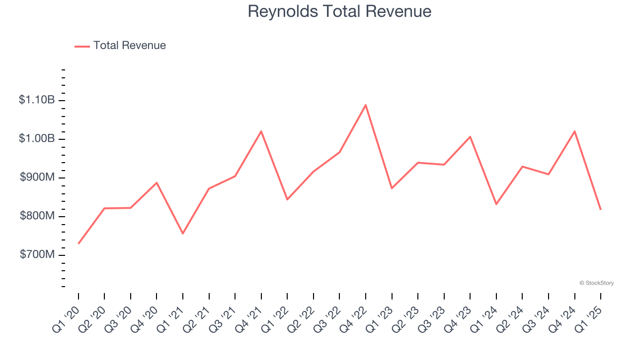 Reynolds Total Revenue