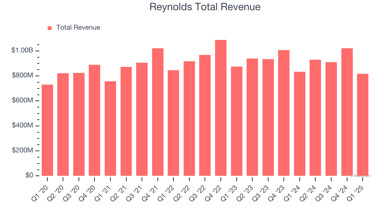 Reynolds Total Revenue