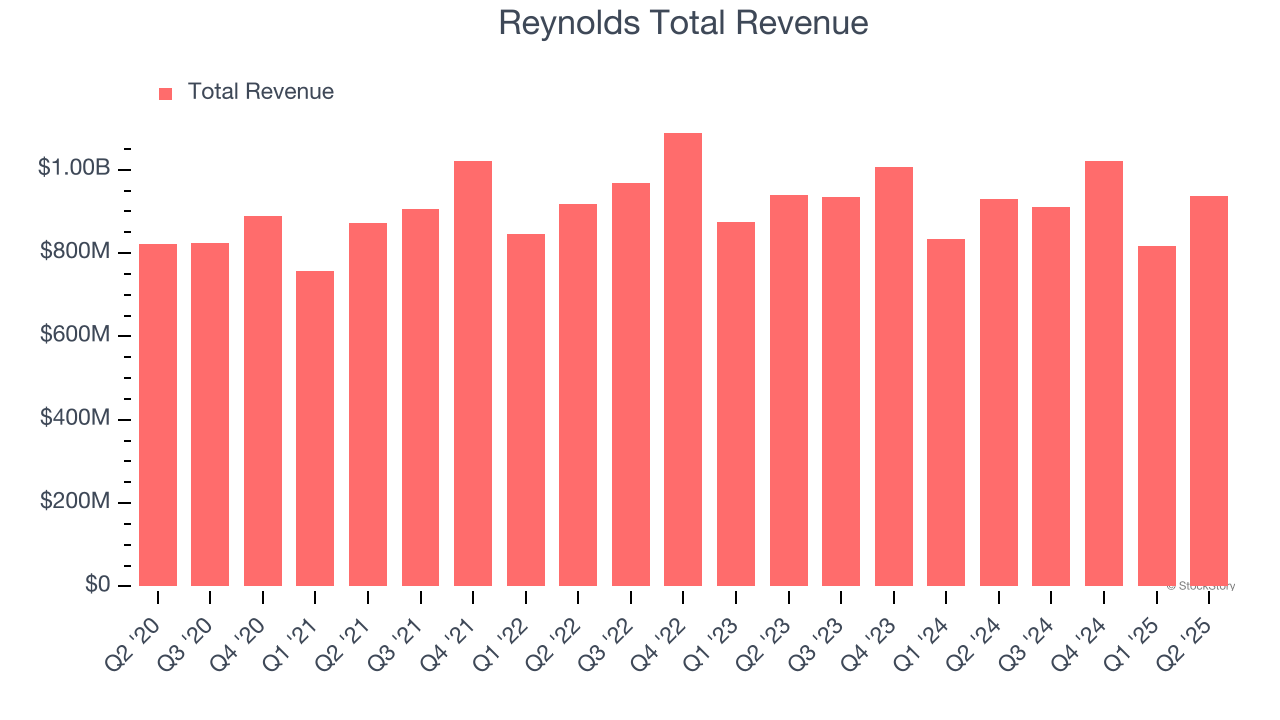 Reynolds Total Revenue