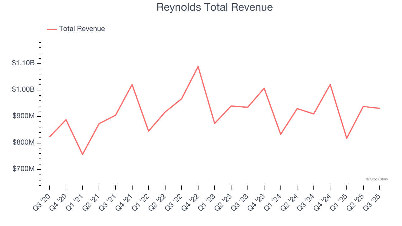 Reynolds Total Revenue