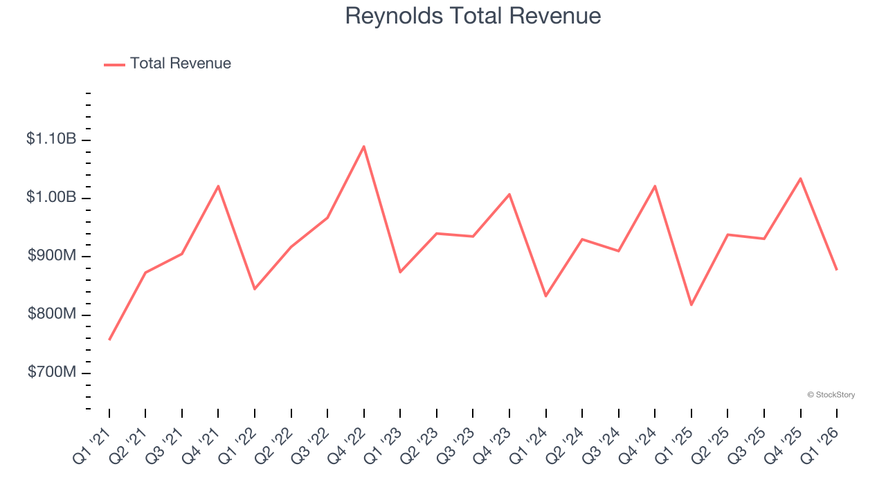 Reynolds Total Revenue