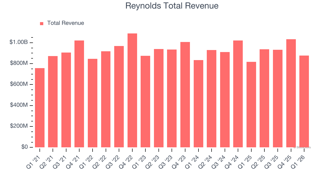 Reynolds Total Revenue