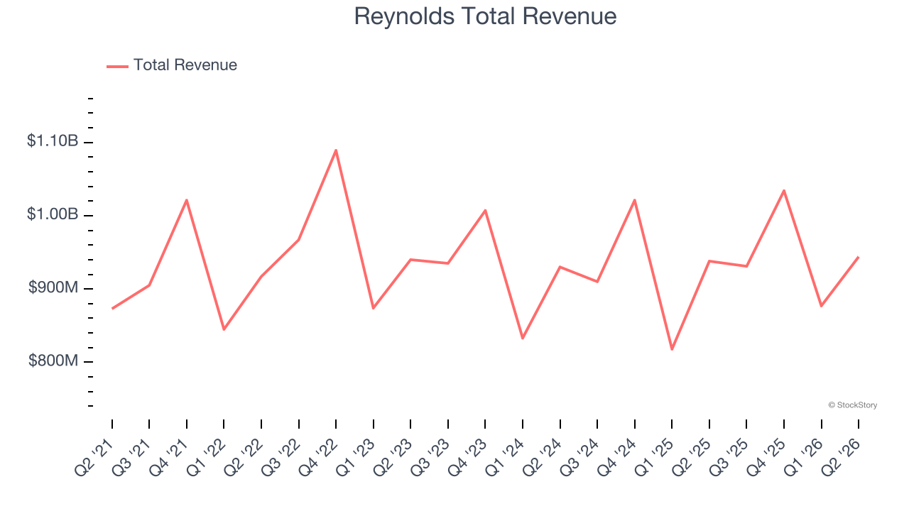 Reynolds Total Revenue