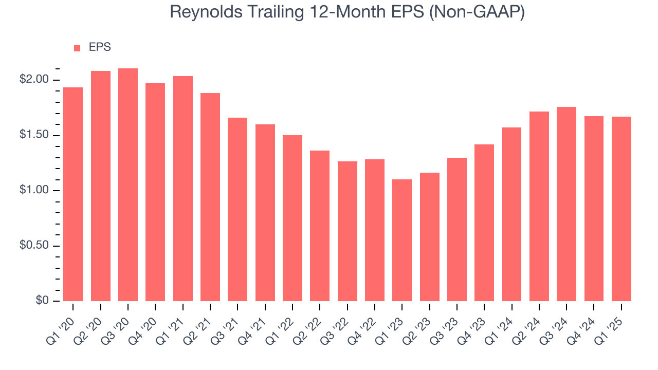 Reynolds Trailing 12-Month EPS (Non-GAAP)