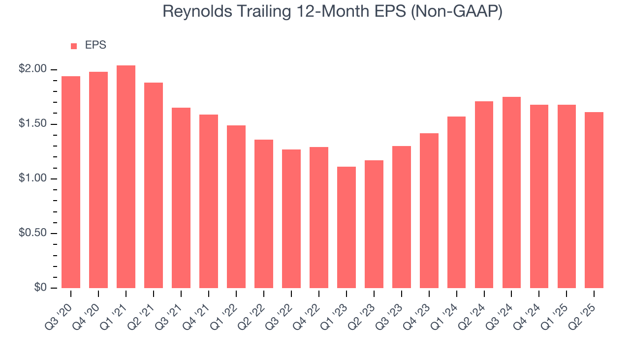 Reynolds Trailing 12-Month EPS (Non-GAAP)