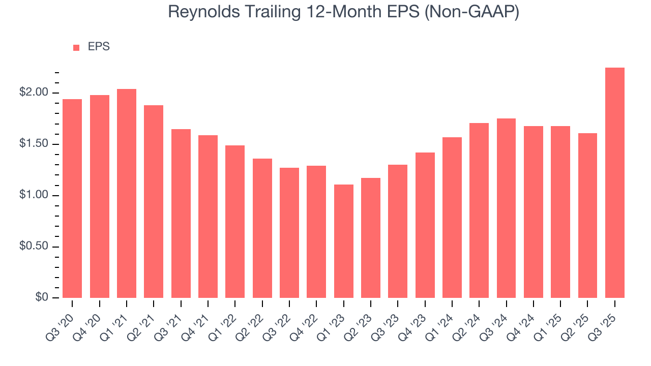 Reynolds Trailing 12-Month EPS (Non-GAAP)