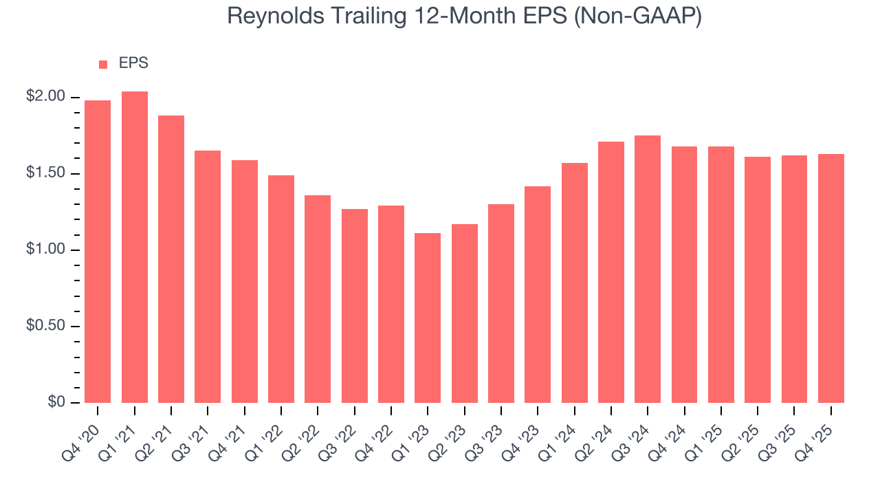 Reynolds Trailing 12-Month EPS (Non-GAAP)