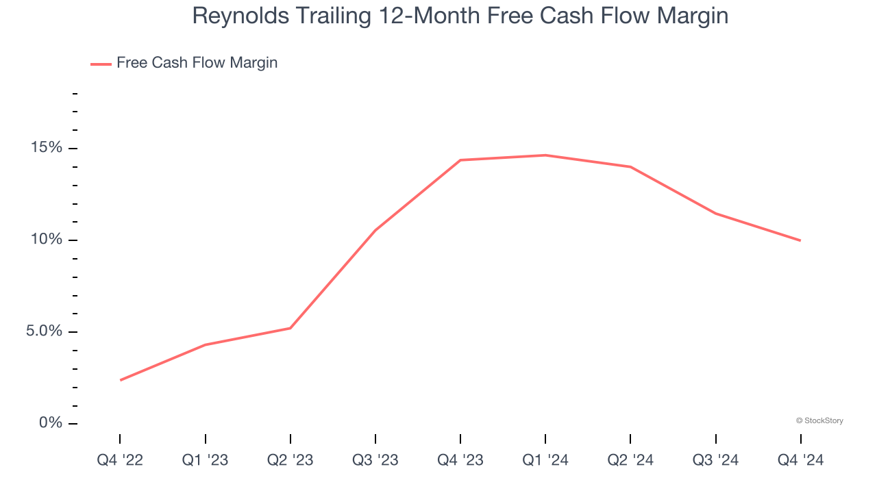 Reynolds Trailing 12-Month Free Cash Flow Margin