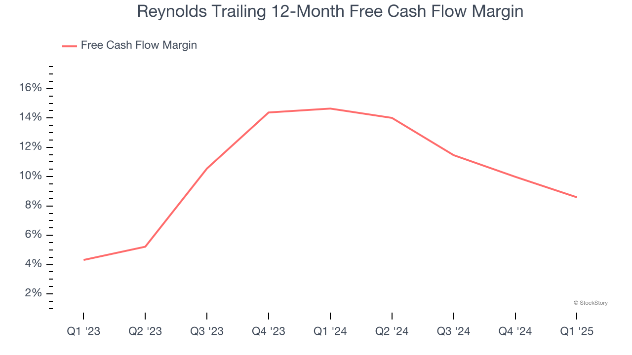 Reynolds Trailing 12-Month Free Cash Flow Margin