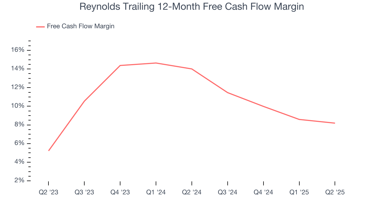 Reynolds Trailing 12-Month Free Cash Flow Margin