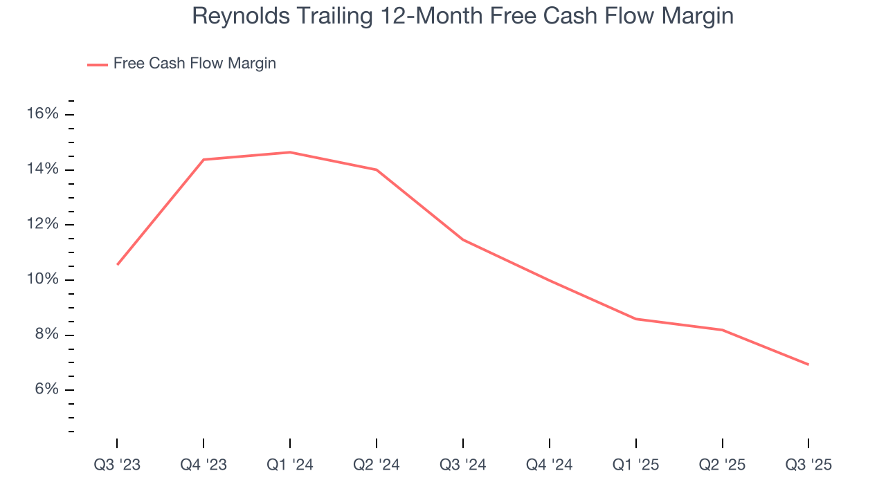 Reynolds Trailing 12-Month Free Cash Flow Margin