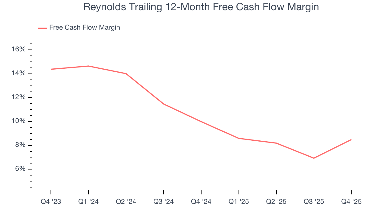 Reynolds Trailing 12-Month Free Cash Flow Margin