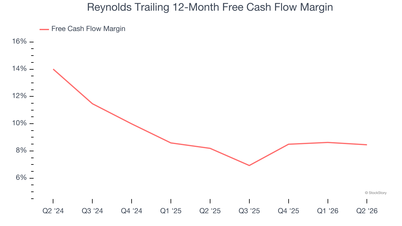 Reynolds Trailing 12-Month Free Cash Flow Margin