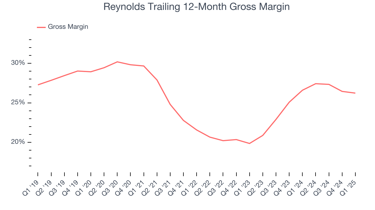 Reynolds Trailing 12-Month Gross Margin