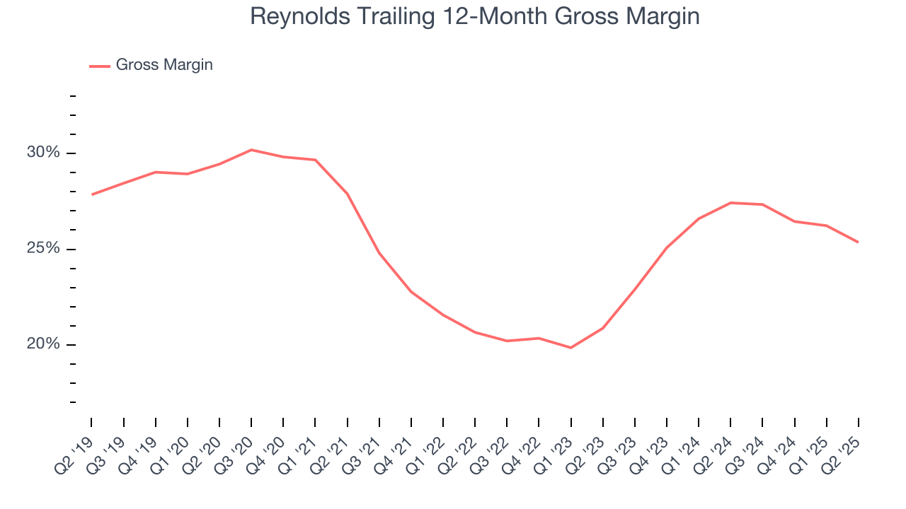 Reynolds Trailing 12-Month Gross Margin