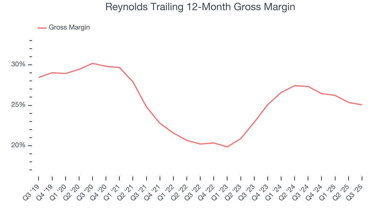Reynolds Trailing 12-Month Gross Margin