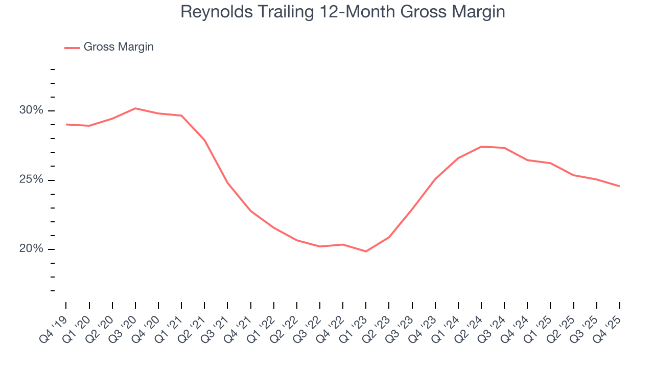 Reynolds Trailing 12-Month Gross Margin