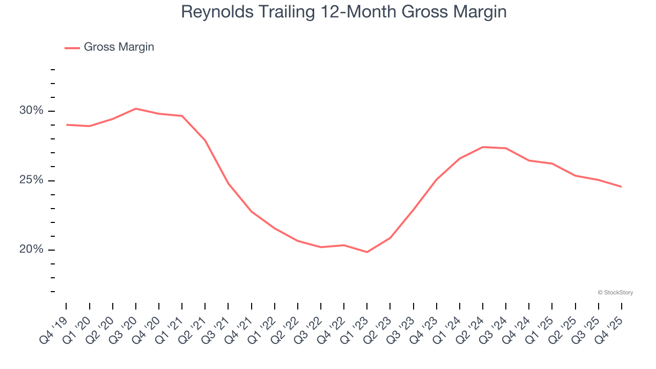 Reynolds Trailing 12-Month Gross Margin