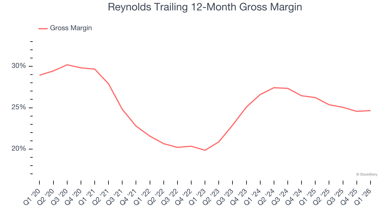 Reynolds Trailing 12-Month Gross Margin