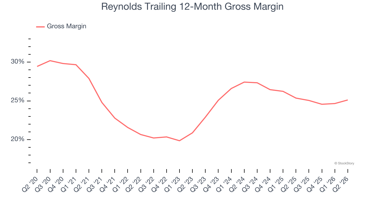 Reynolds Trailing 12-Month Gross Margin