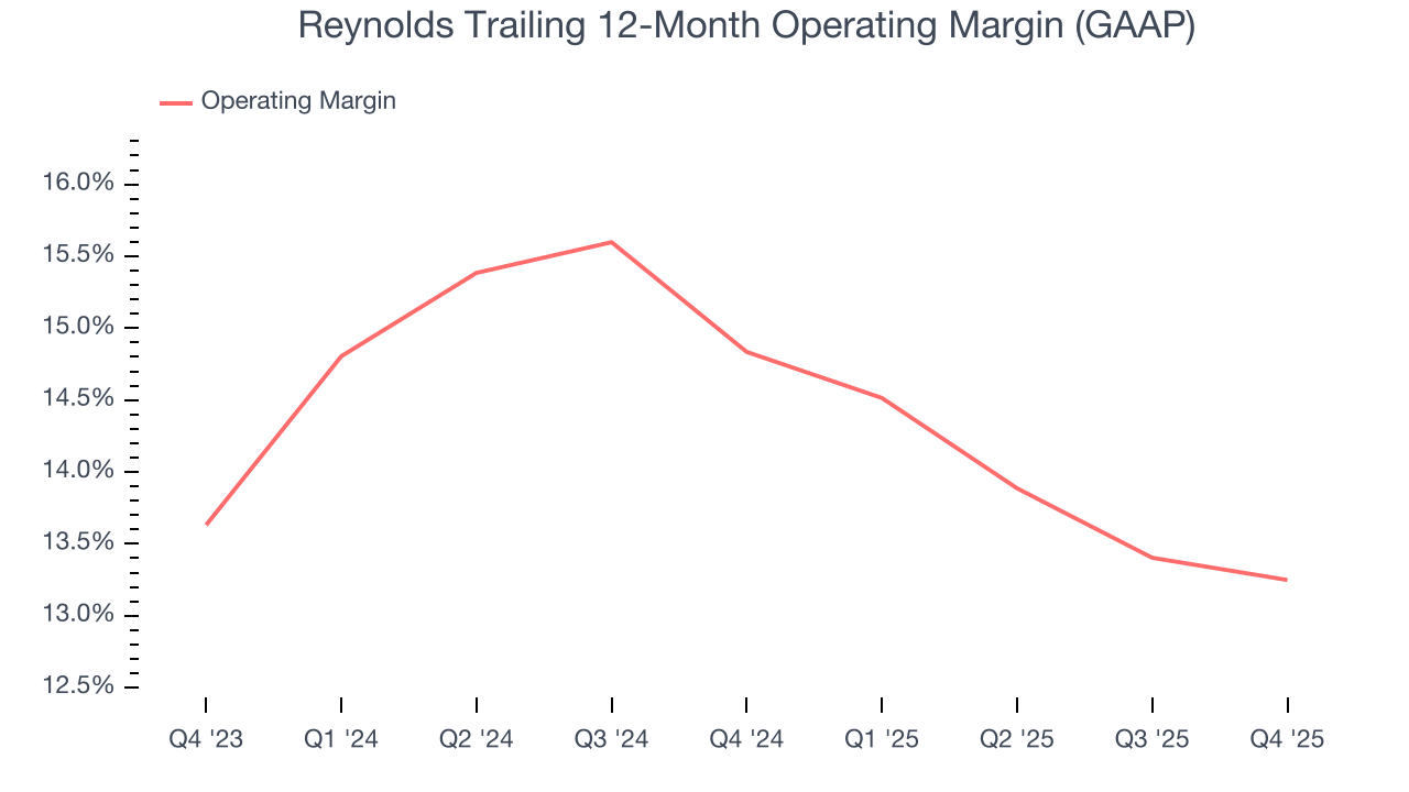 Reynolds Trailing 12-Month Operating Margin (GAAP)