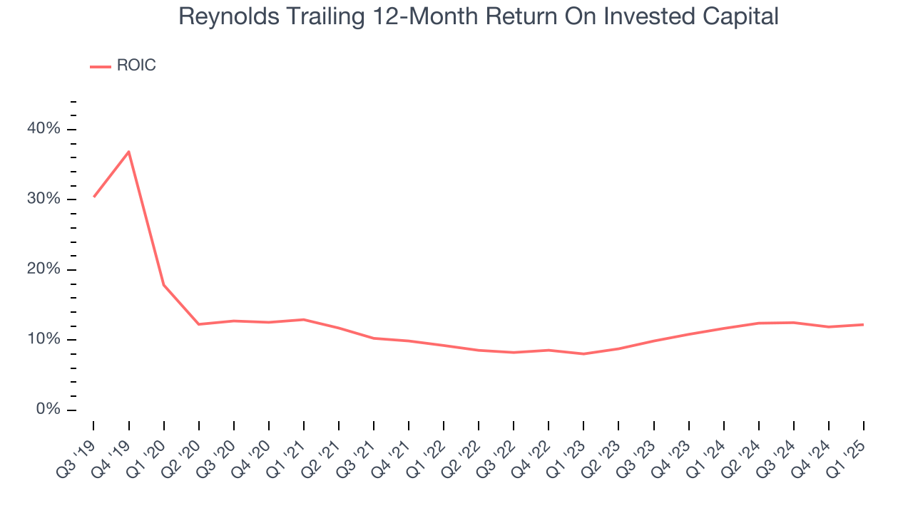 Reynolds Trailing 12-Month Return On Invested Capital