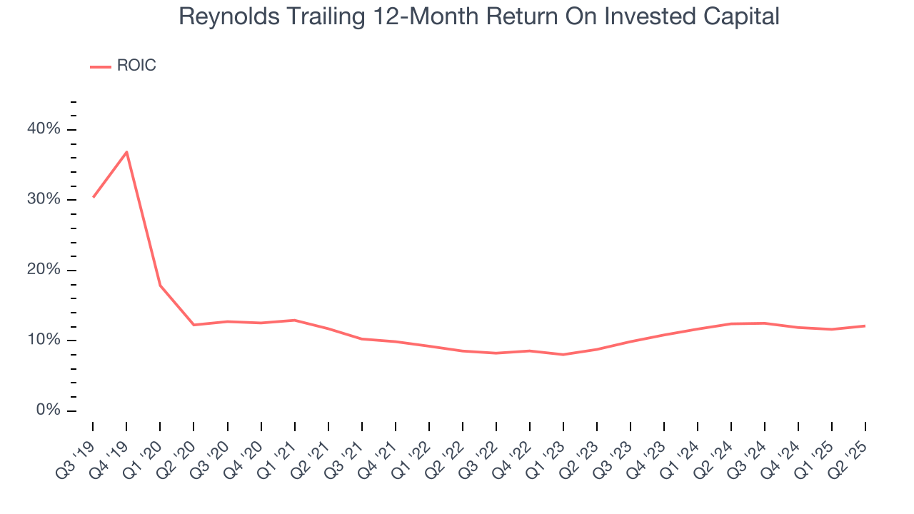 Reynolds Trailing 12-Month Return On Invested Capital