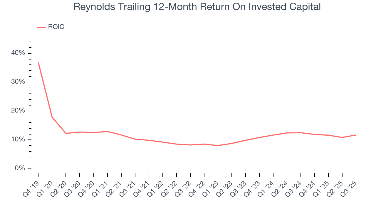 Reynolds Trailing 12-Month Return On Invested Capital