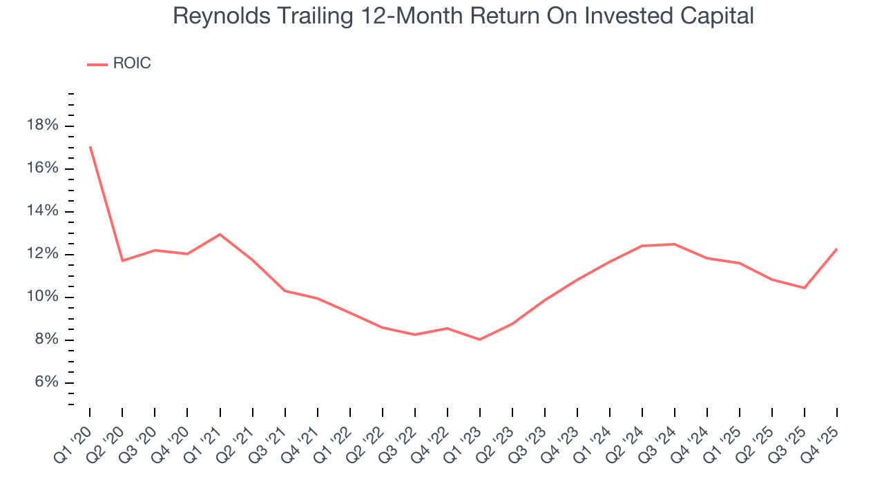 Reynolds Trailing 12-Month Return On Invested Capital