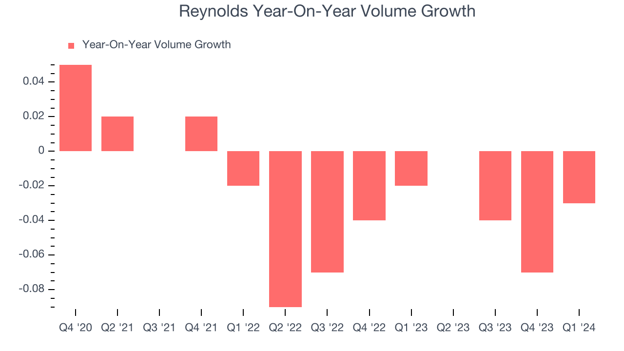 Reynolds Year-On-Year Volume Growth