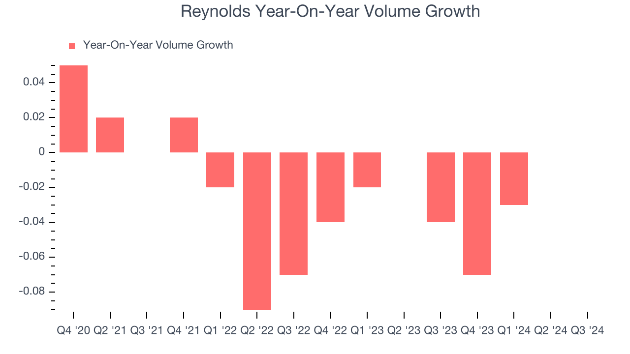 Reynolds Year-On-Year Volume Growth