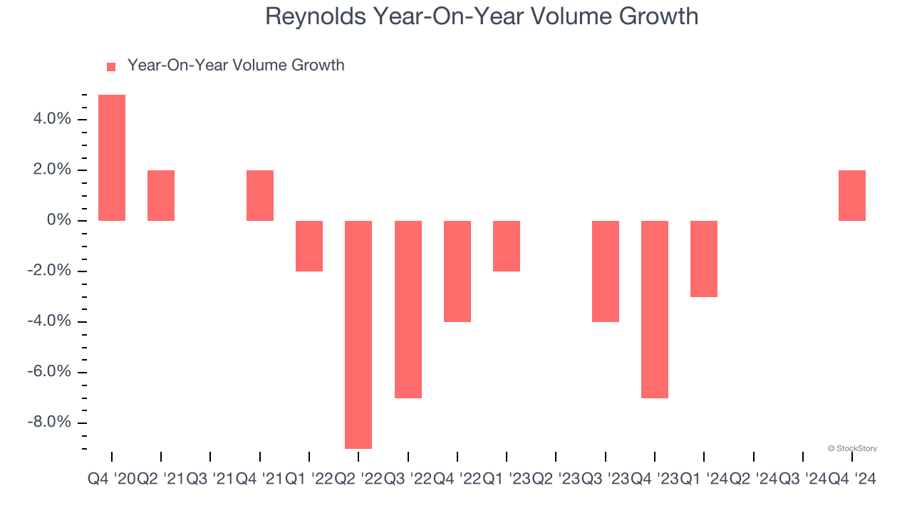 Reynolds Year-On-Year Volume Growth