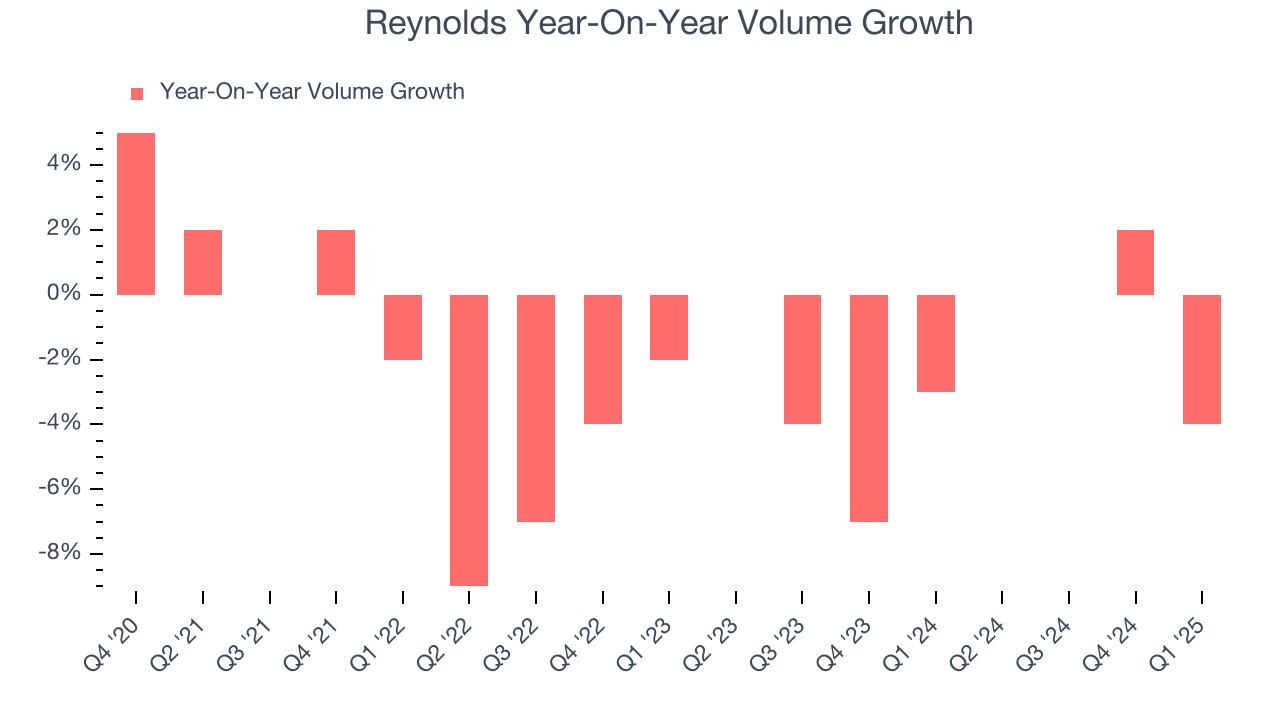 Reynolds Year-On-Year Volume Growth