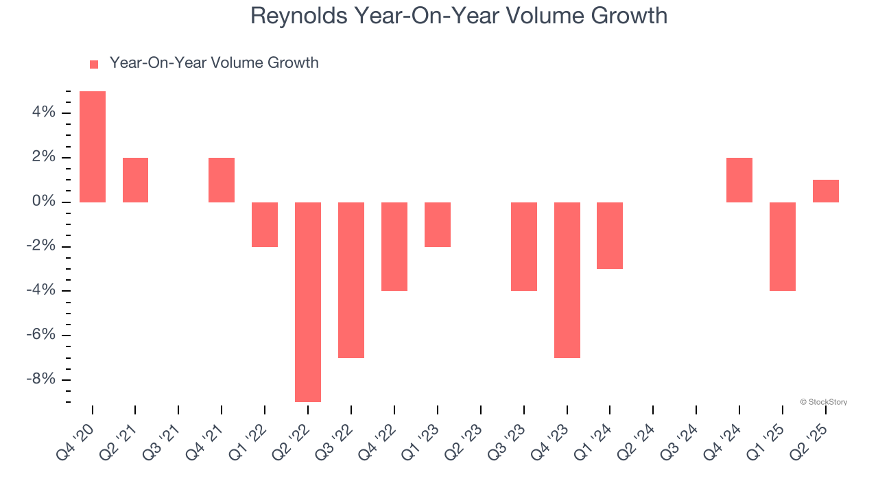 Reynolds Year-On-Year Volume Growth