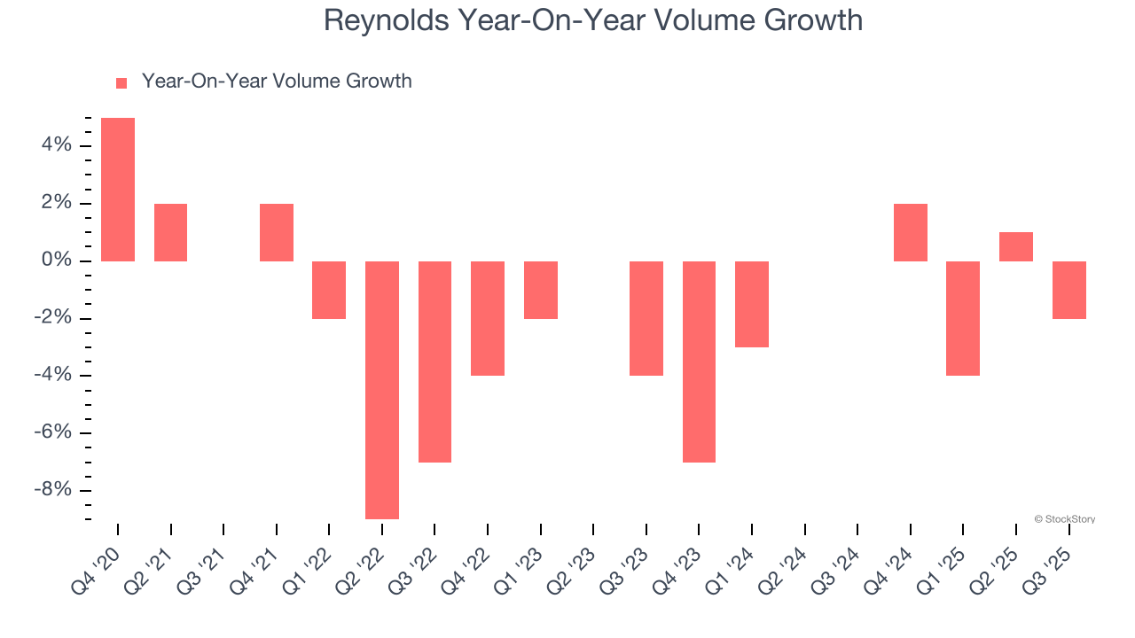Reynolds Year-On-Year Volume Growth