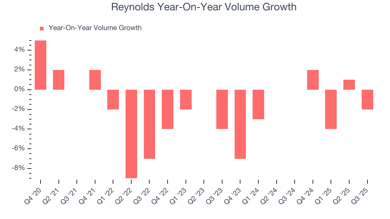 Reynolds Year-On-Year Volume Growth