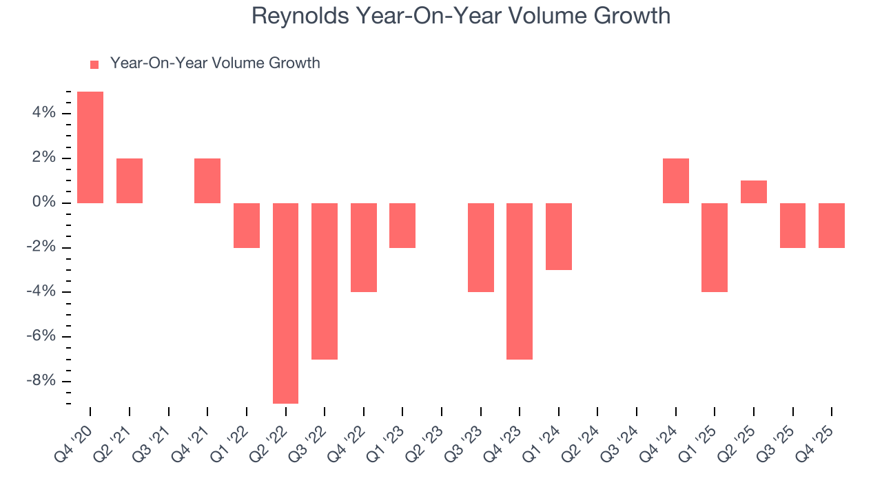 Reynolds Year-On-Year Volume Growth