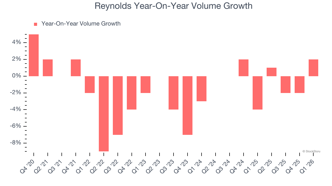 Reynolds Year-On-Year Volume Growth