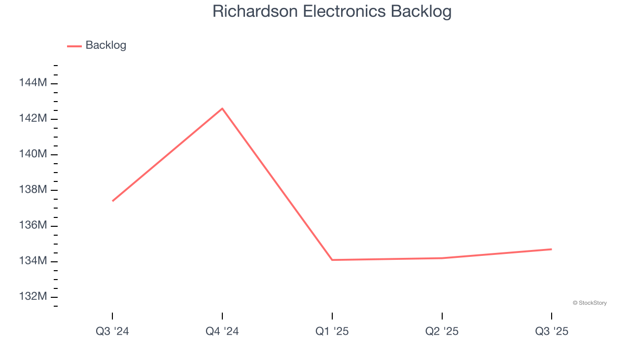 Richardson Electronics Backlog