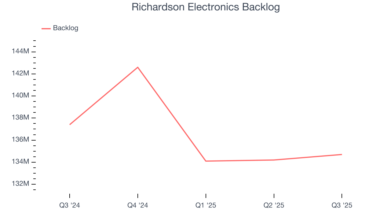 Richardson Electronics Backlog