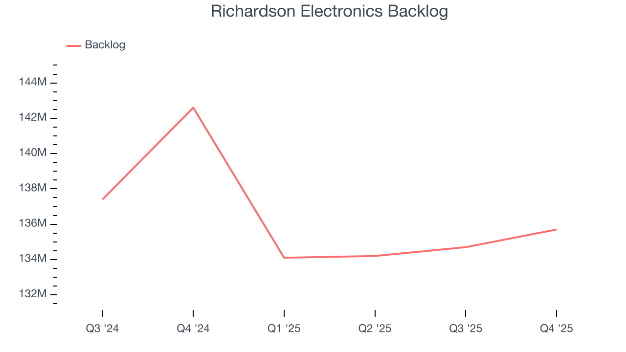 Richardson Electronics Backlog