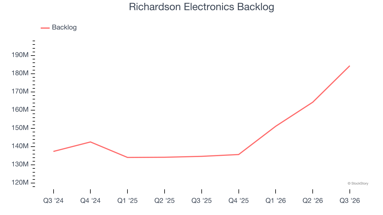 Richardson Electronics Backlog