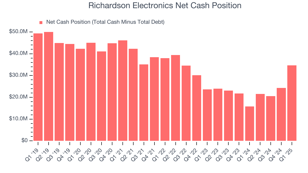 Richardson Electronics Net Cash Position