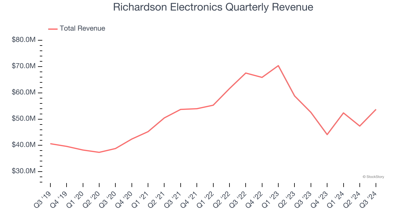 Richardson Electronics Quarterly Revenue