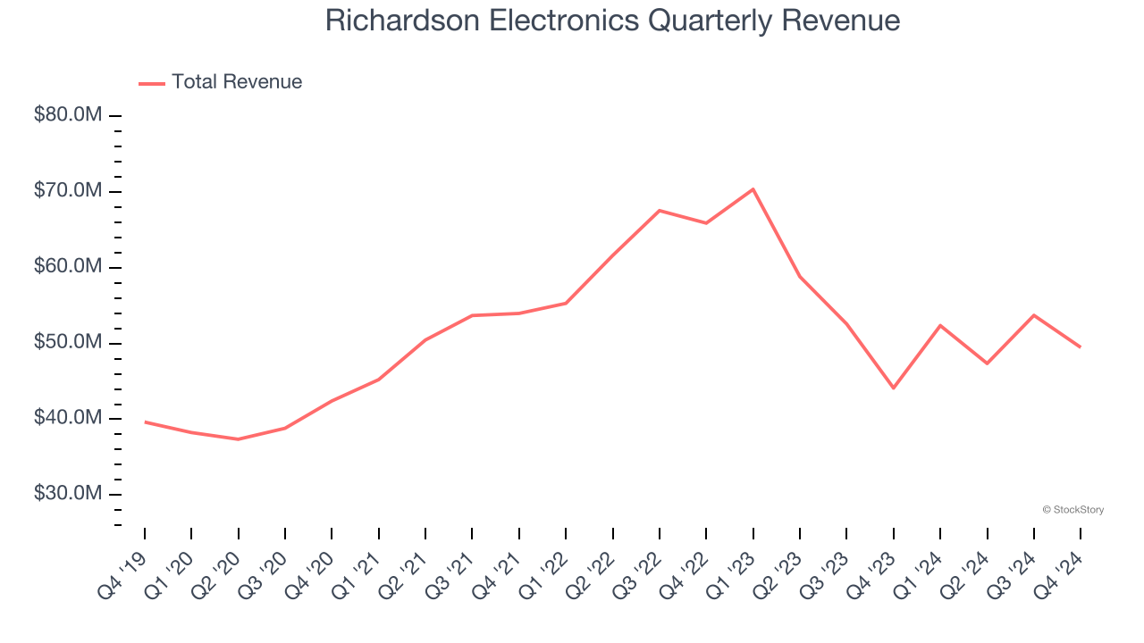 Richardson Electronics Quarterly Revenue