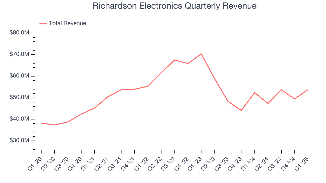 Richardson Electronics Quarterly Revenue