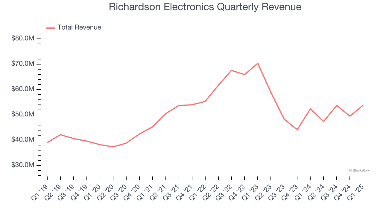 Richardson Electronics Quarterly Revenue