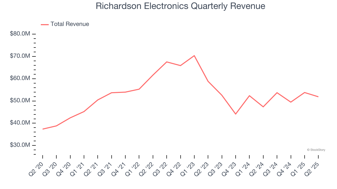 Richardson Electronics Quarterly Revenue