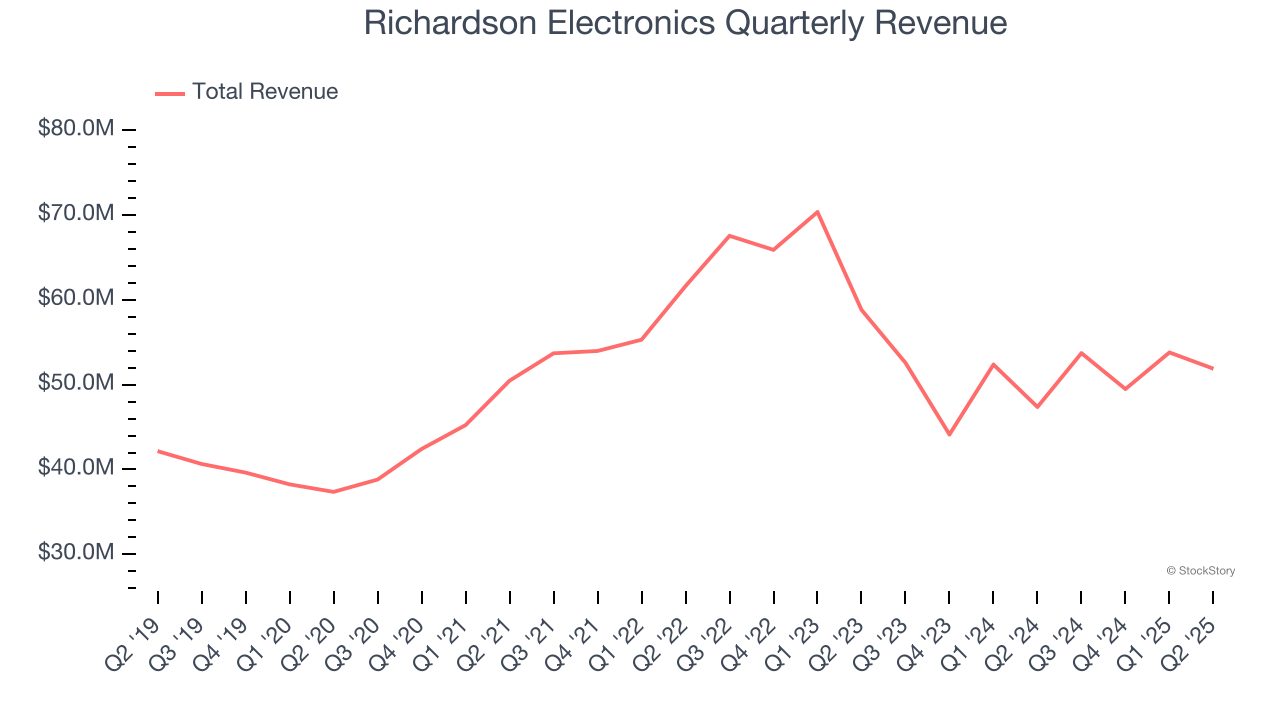Richardson Electronics Quarterly Revenue